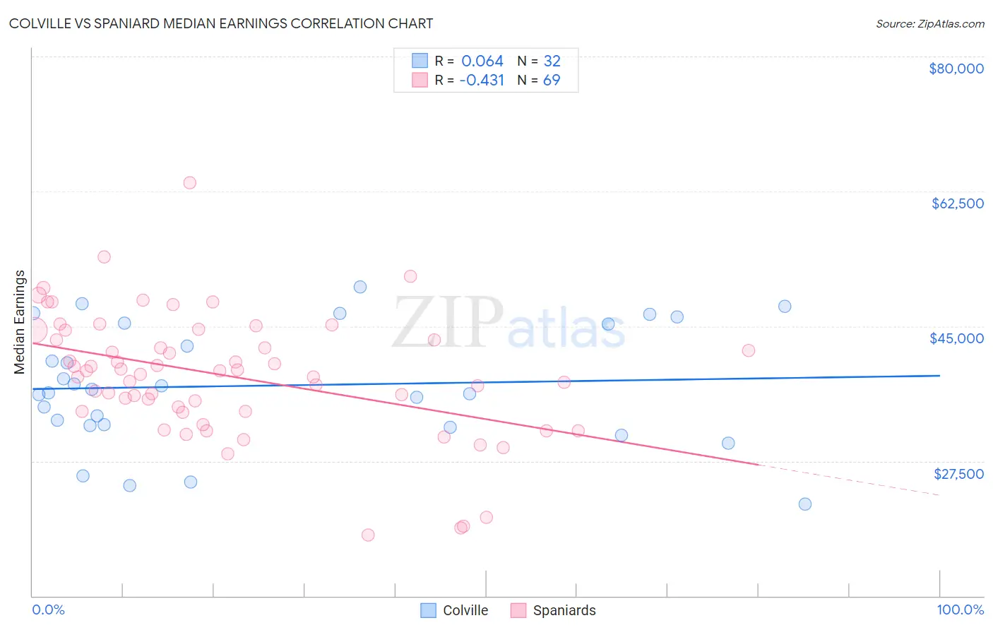 Colville vs Spaniard Median Earnings