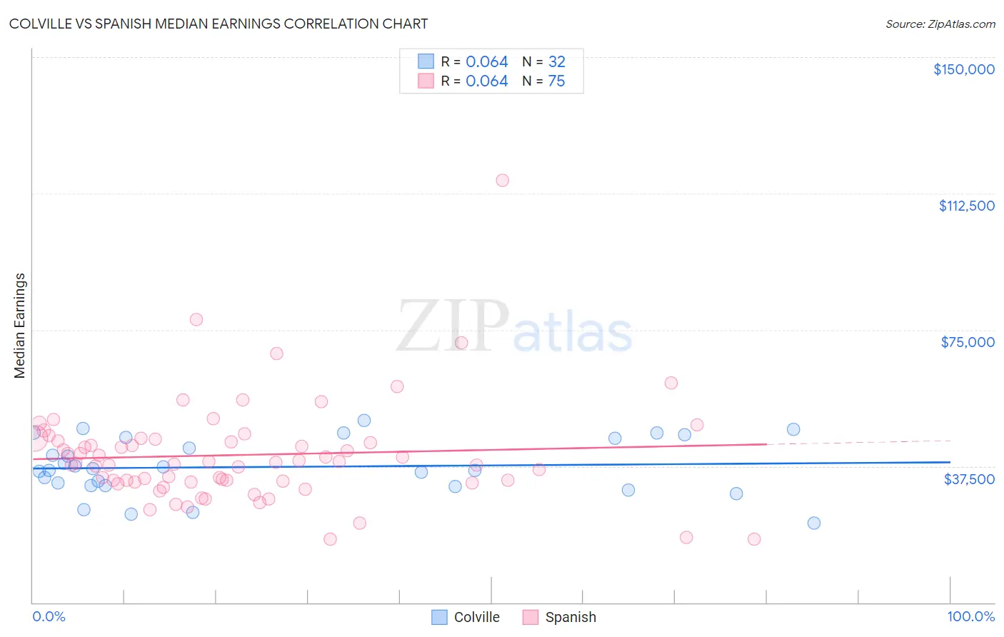 Colville vs Spanish Median Earnings