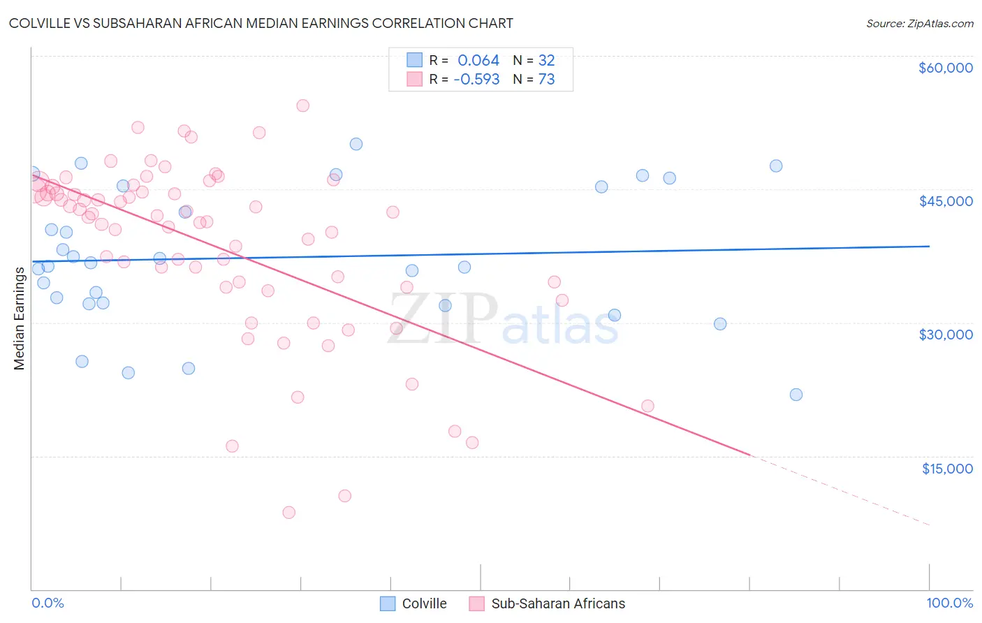 Colville vs Subsaharan African Median Earnings