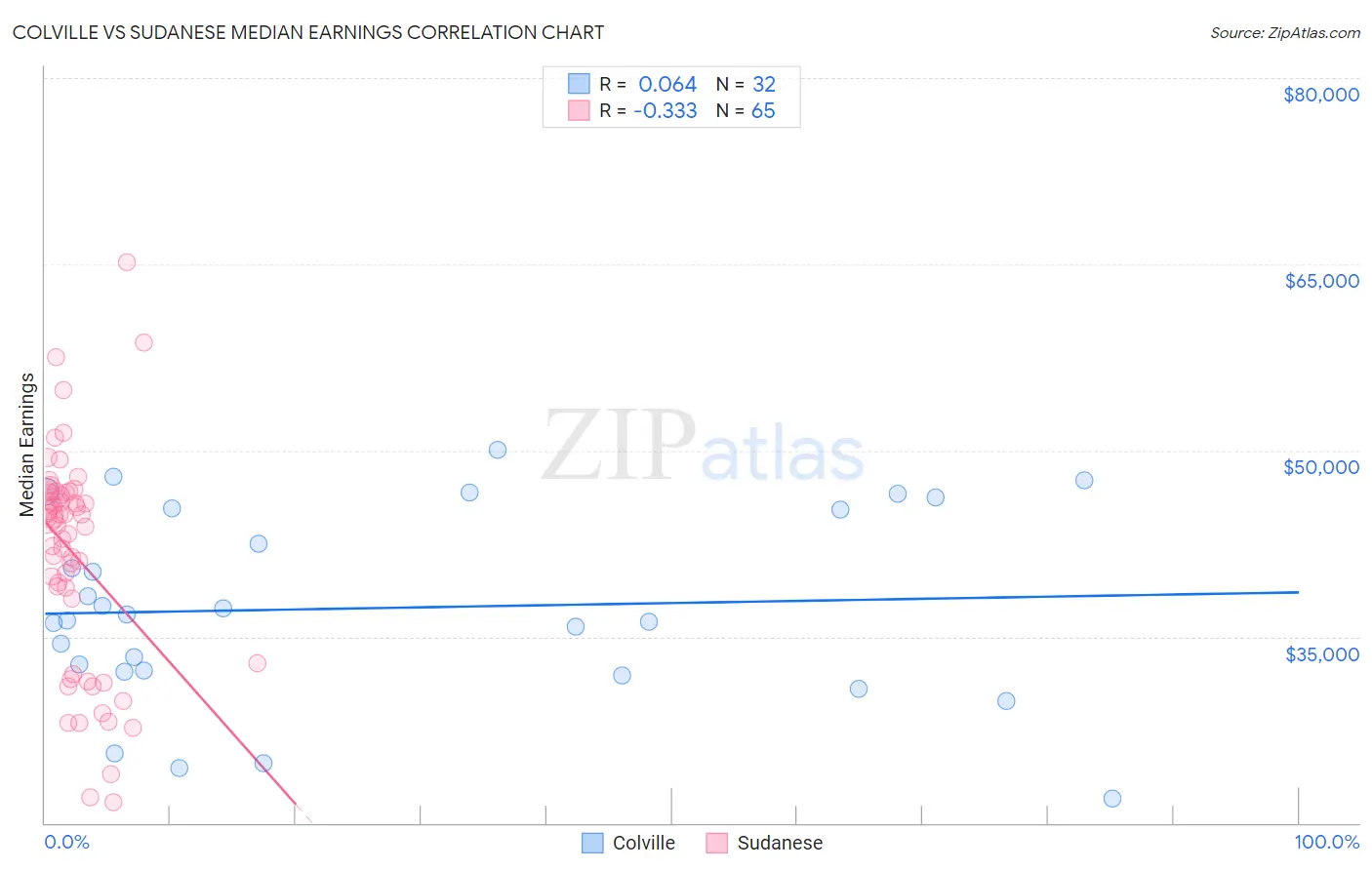 Colville vs Sudanese Median Earnings