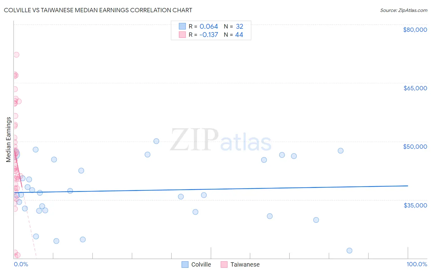 Colville vs Taiwanese Median Earnings