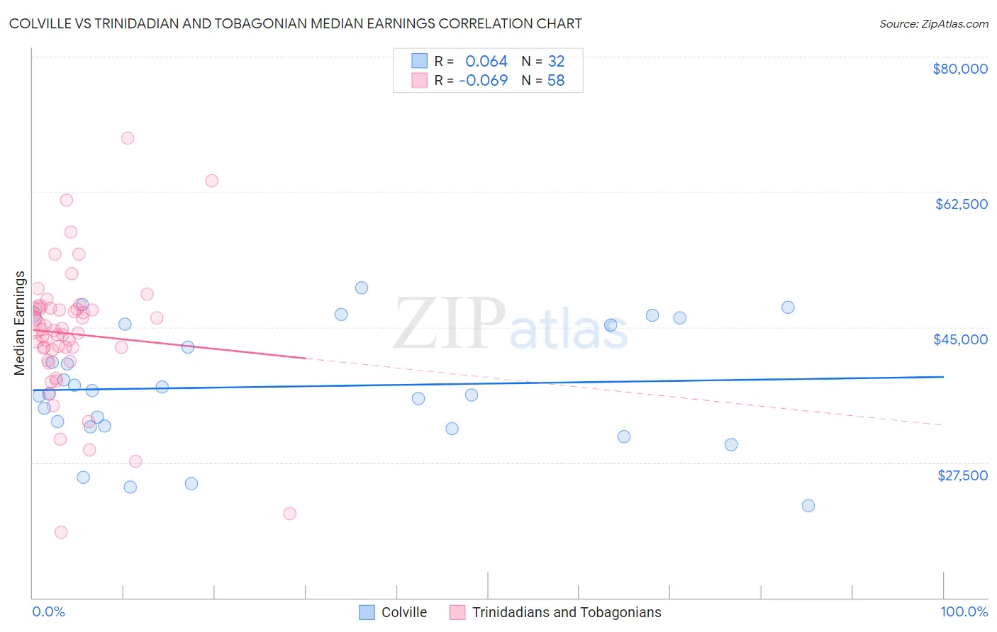 Colville vs Trinidadian and Tobagonian Median Earnings