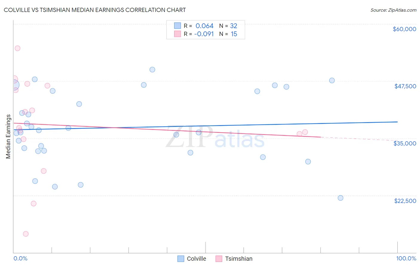Colville vs Tsimshian Median Earnings