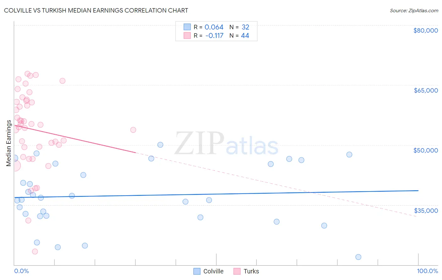 Colville vs Turkish Median Earnings