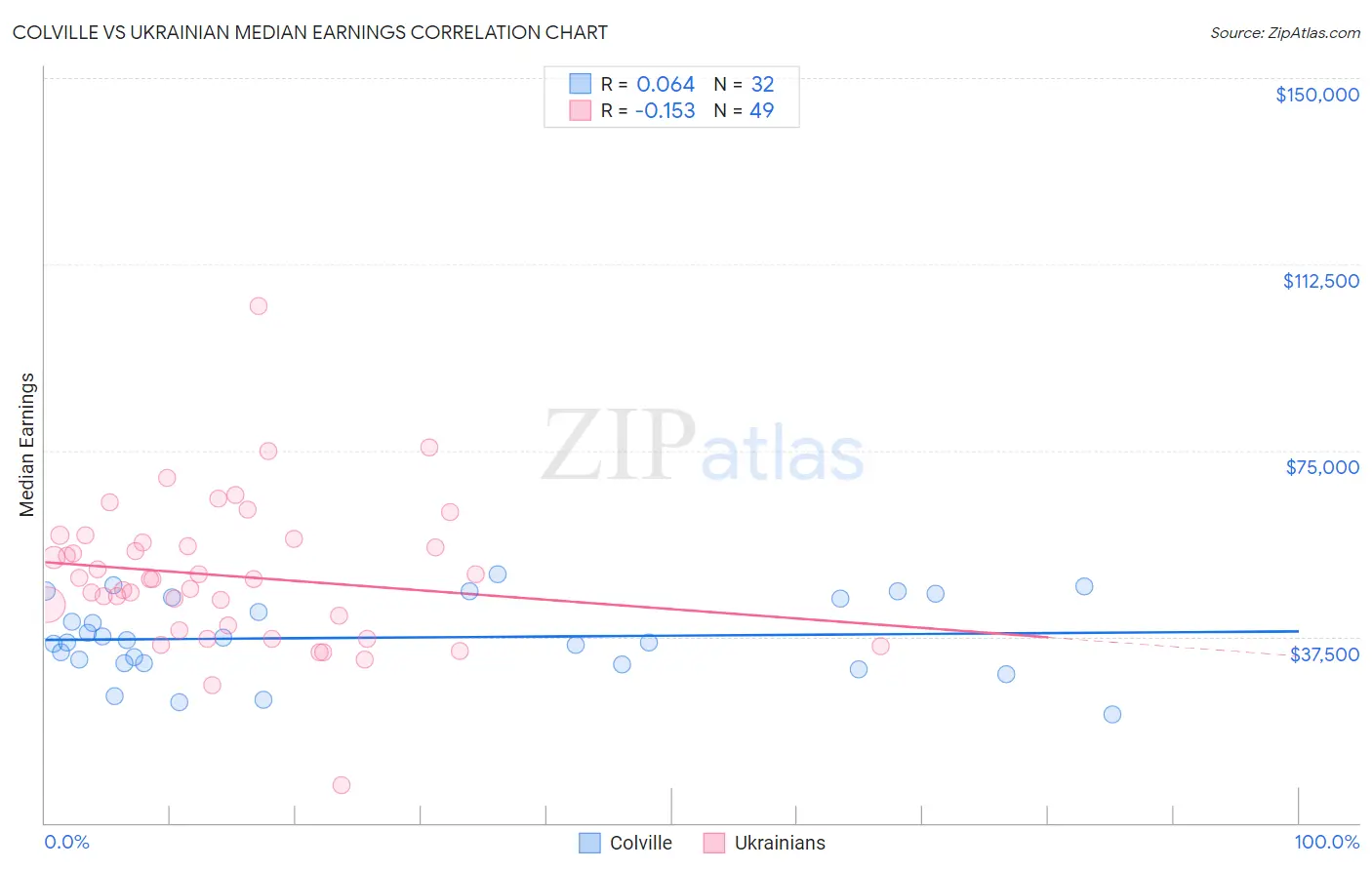 Colville vs Ukrainian Median Earnings