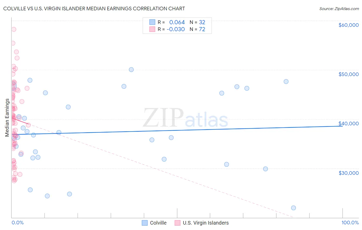 Colville vs U.S. Virgin Islander Median Earnings