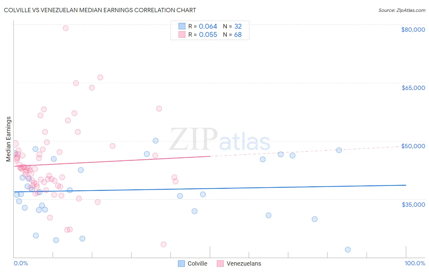 Colville vs Venezuelan Median Earnings