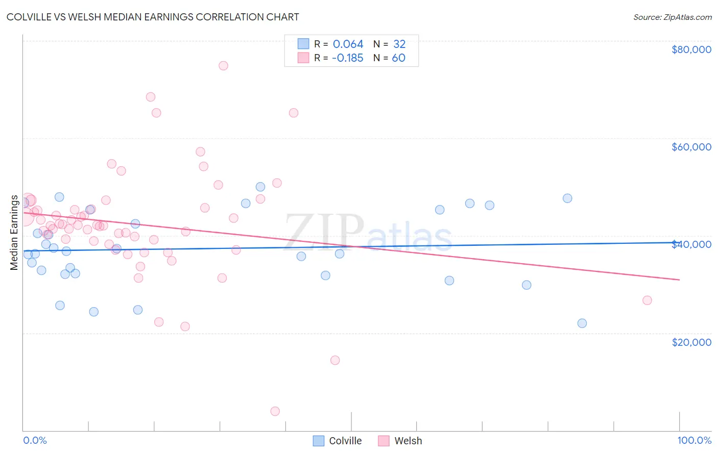 Colville vs Welsh Median Earnings