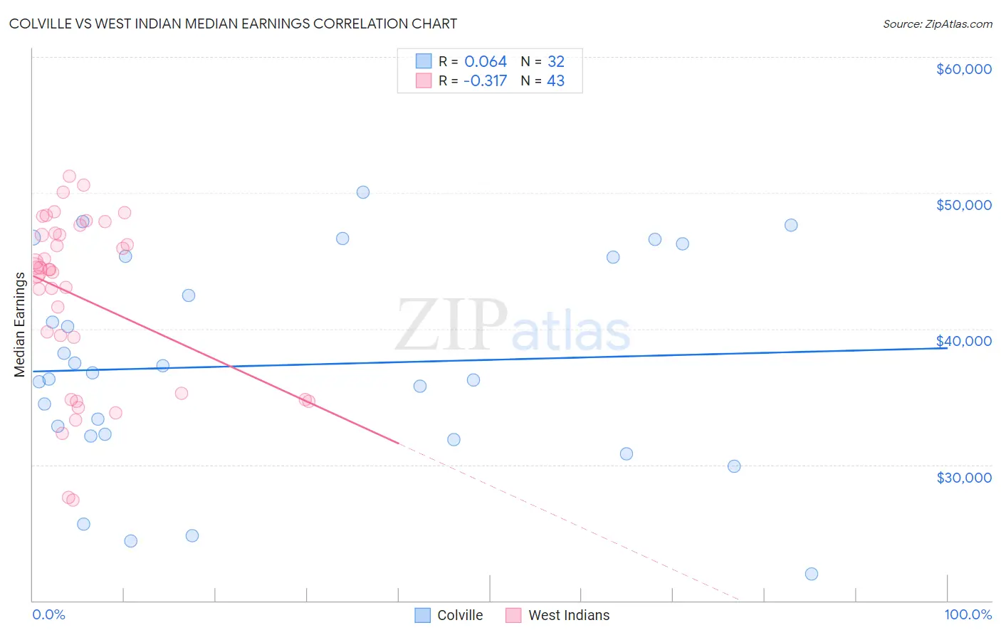 Colville vs West Indian Median Earnings