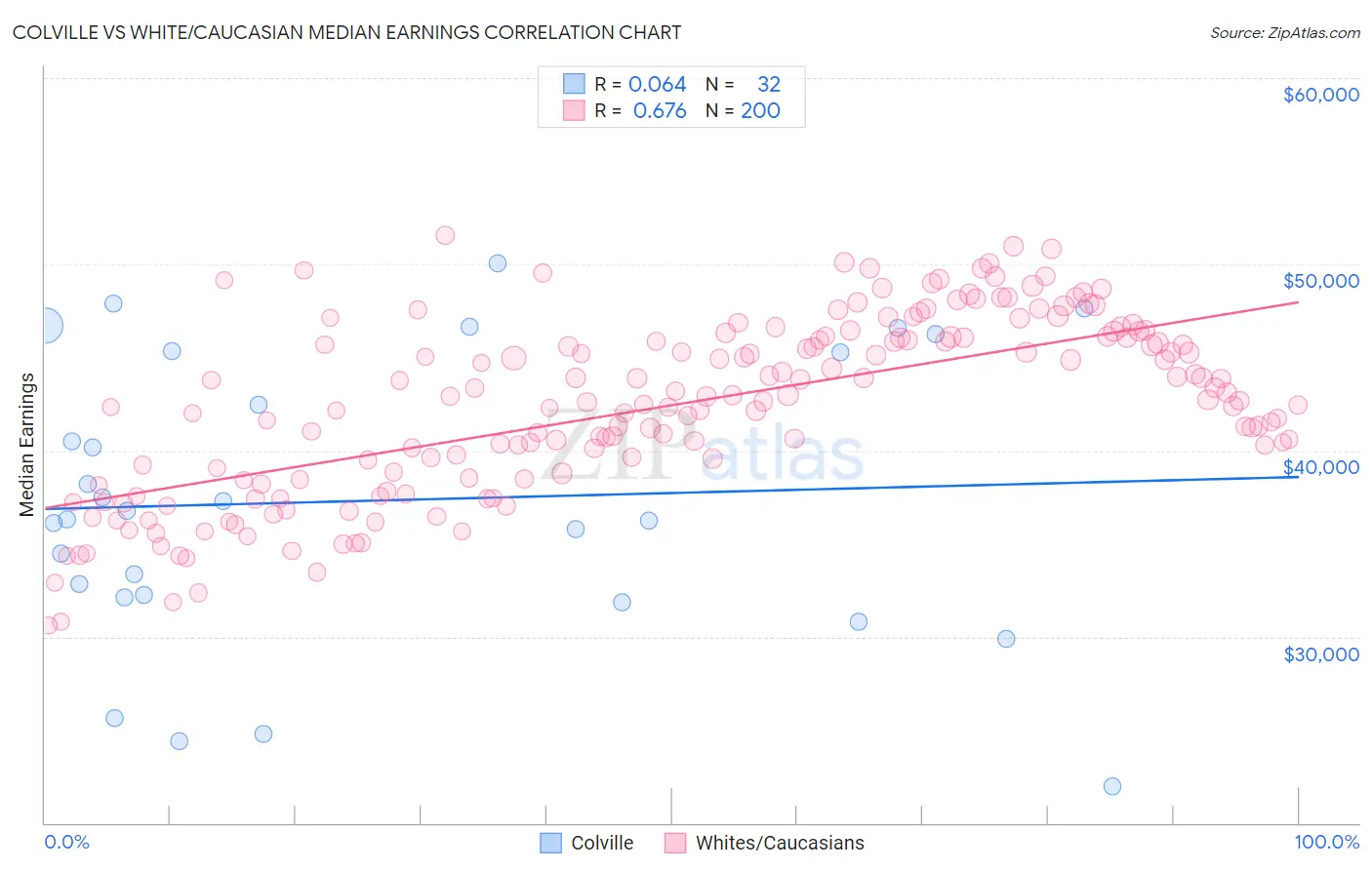 Colville vs White/Caucasian Median Earnings