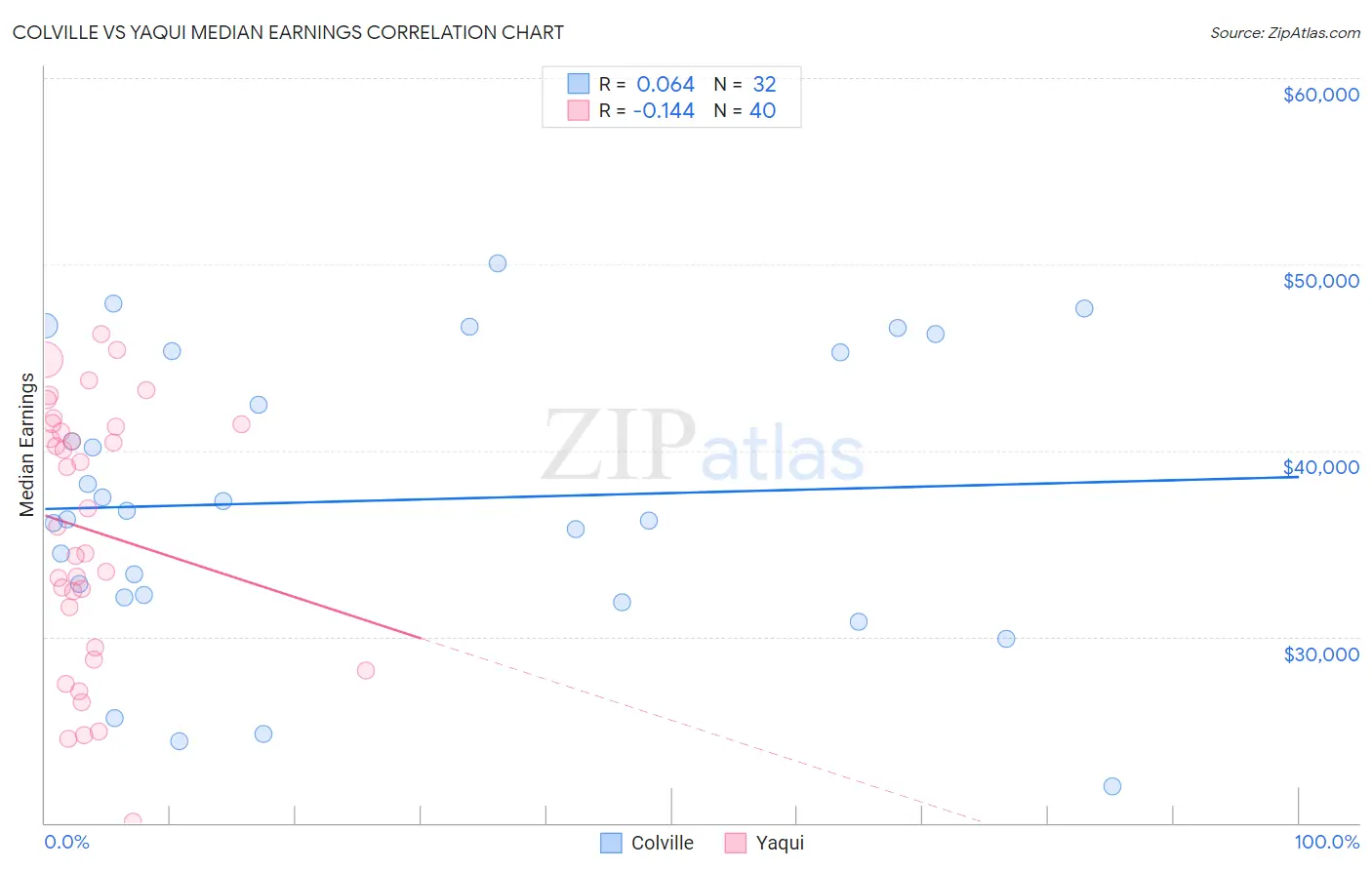 Colville vs Yaqui Median Earnings