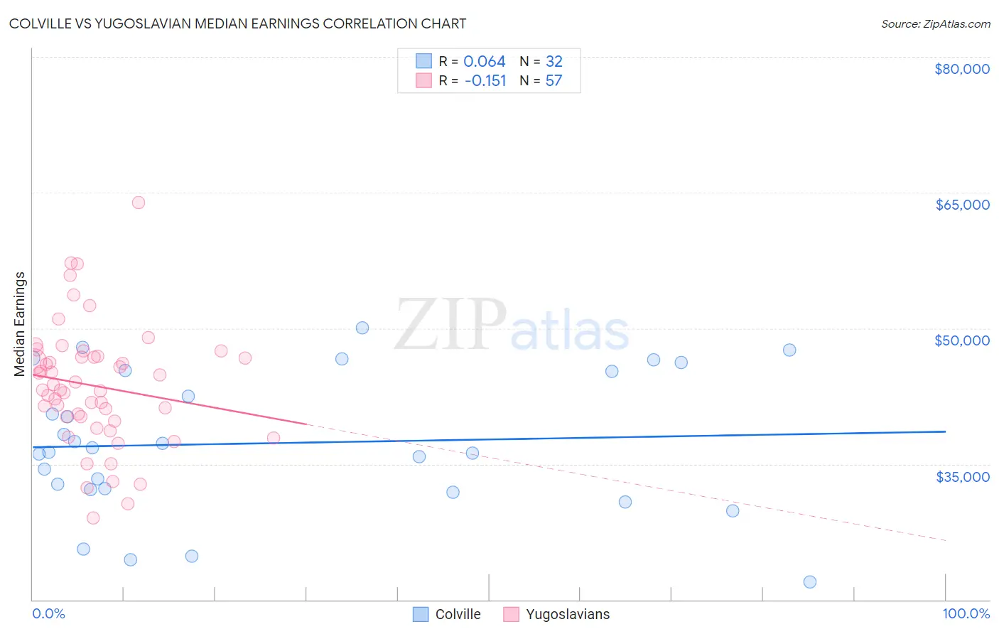 Colville vs Yugoslavian Median Earnings
