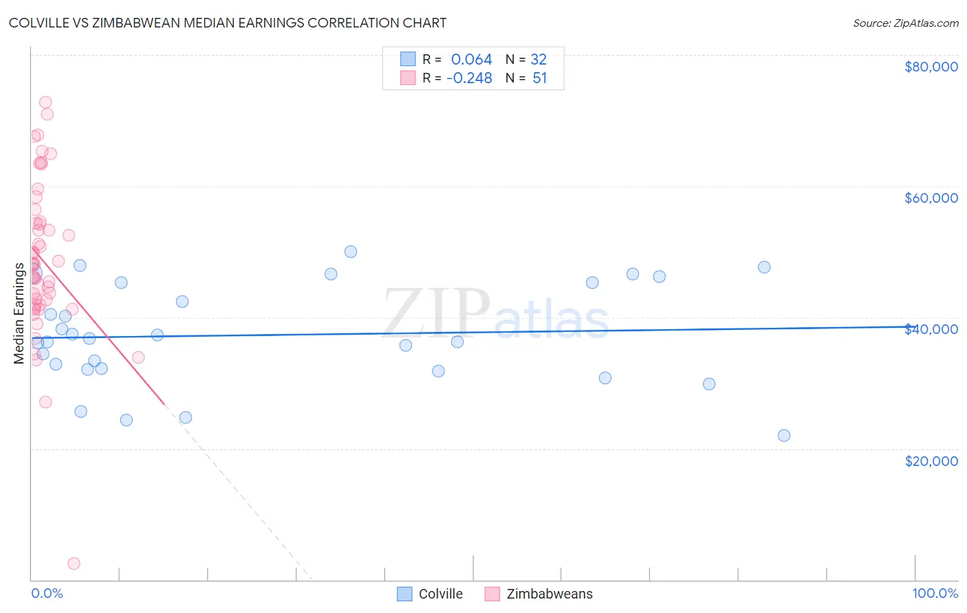Colville vs Zimbabwean Median Earnings