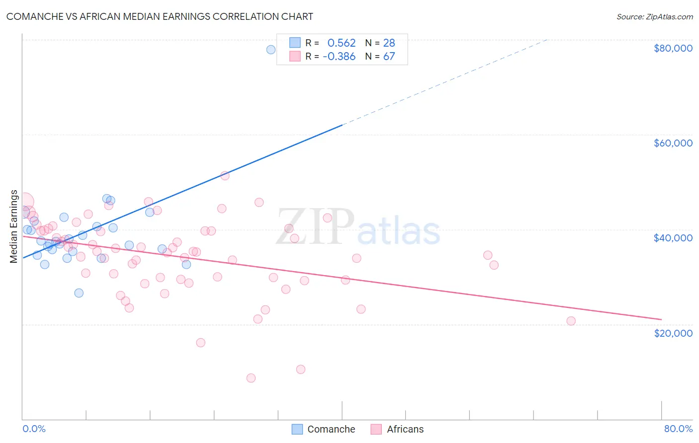 Comanche vs African Median Earnings