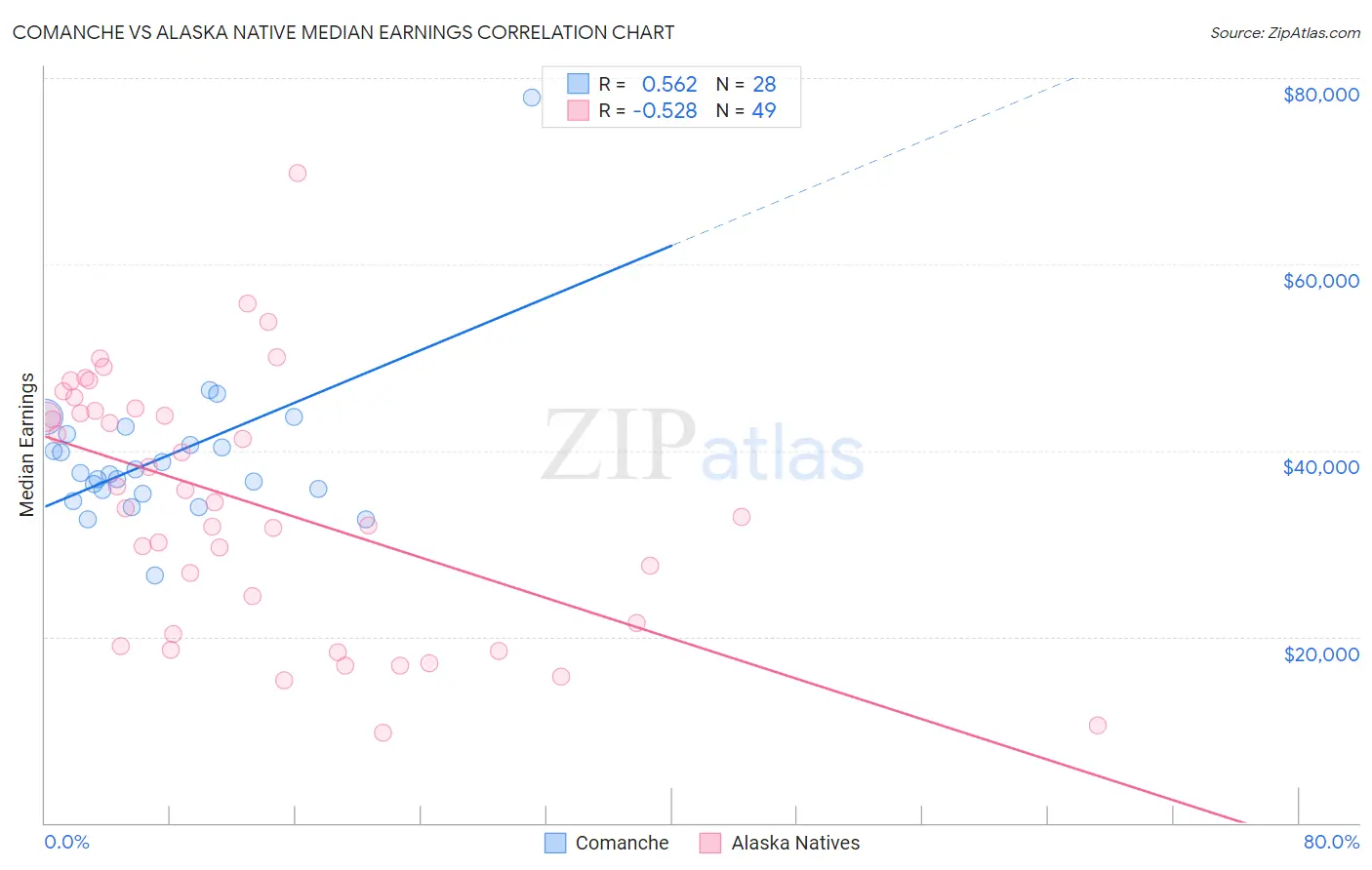 Comanche vs Alaska Native Median Earnings