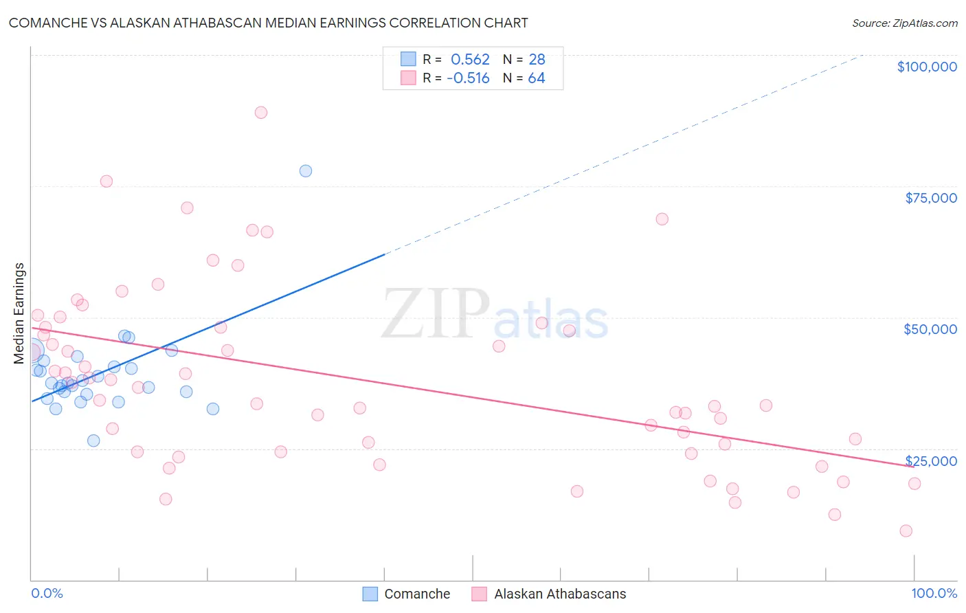 Comanche vs Alaskan Athabascan Median Earnings