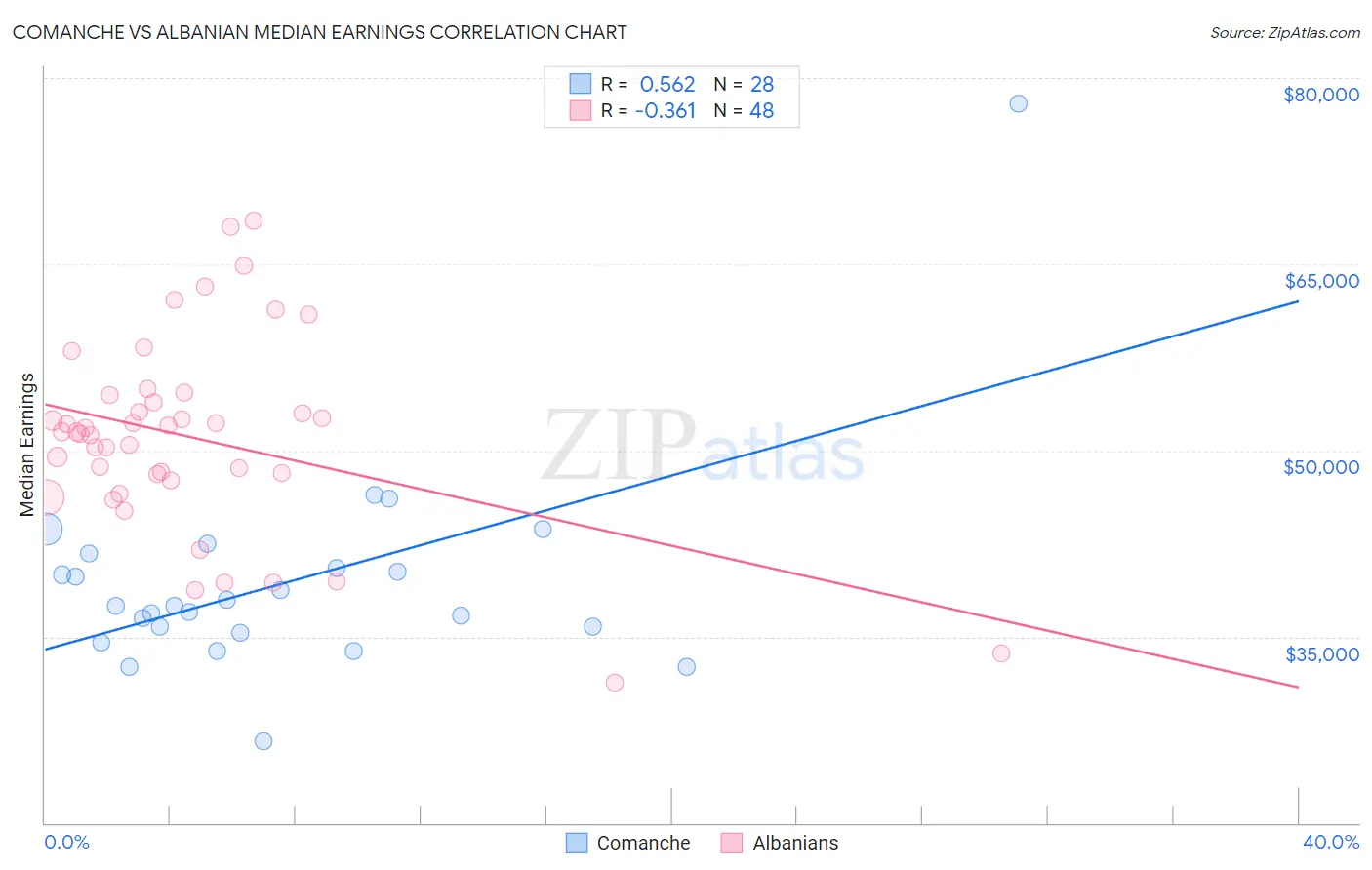 Comanche vs Albanian Median Earnings
