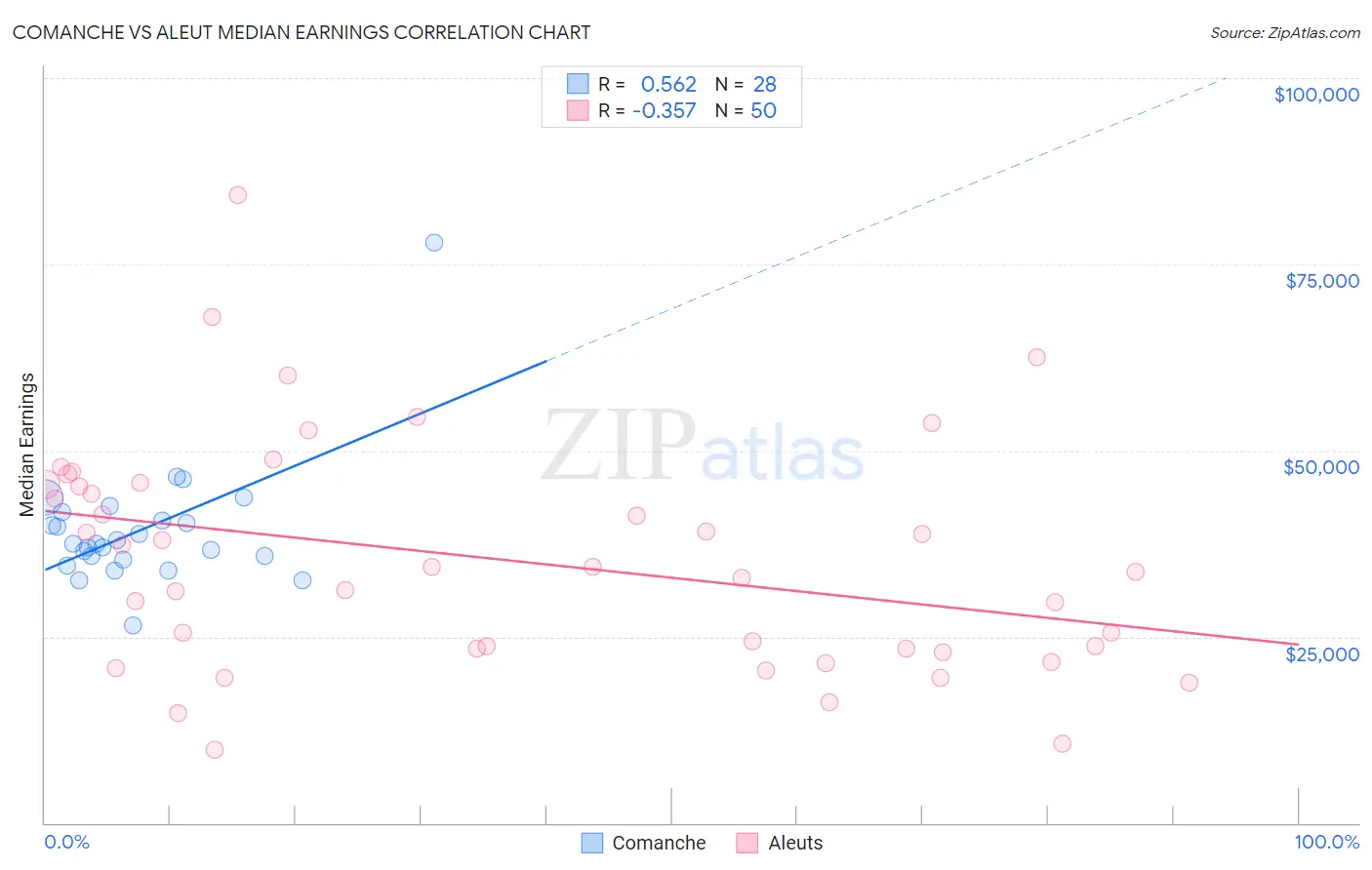 Comanche vs Aleut Median Earnings