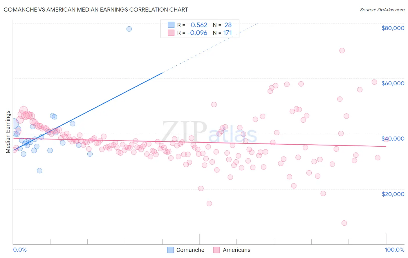 Comanche vs American Median Earnings