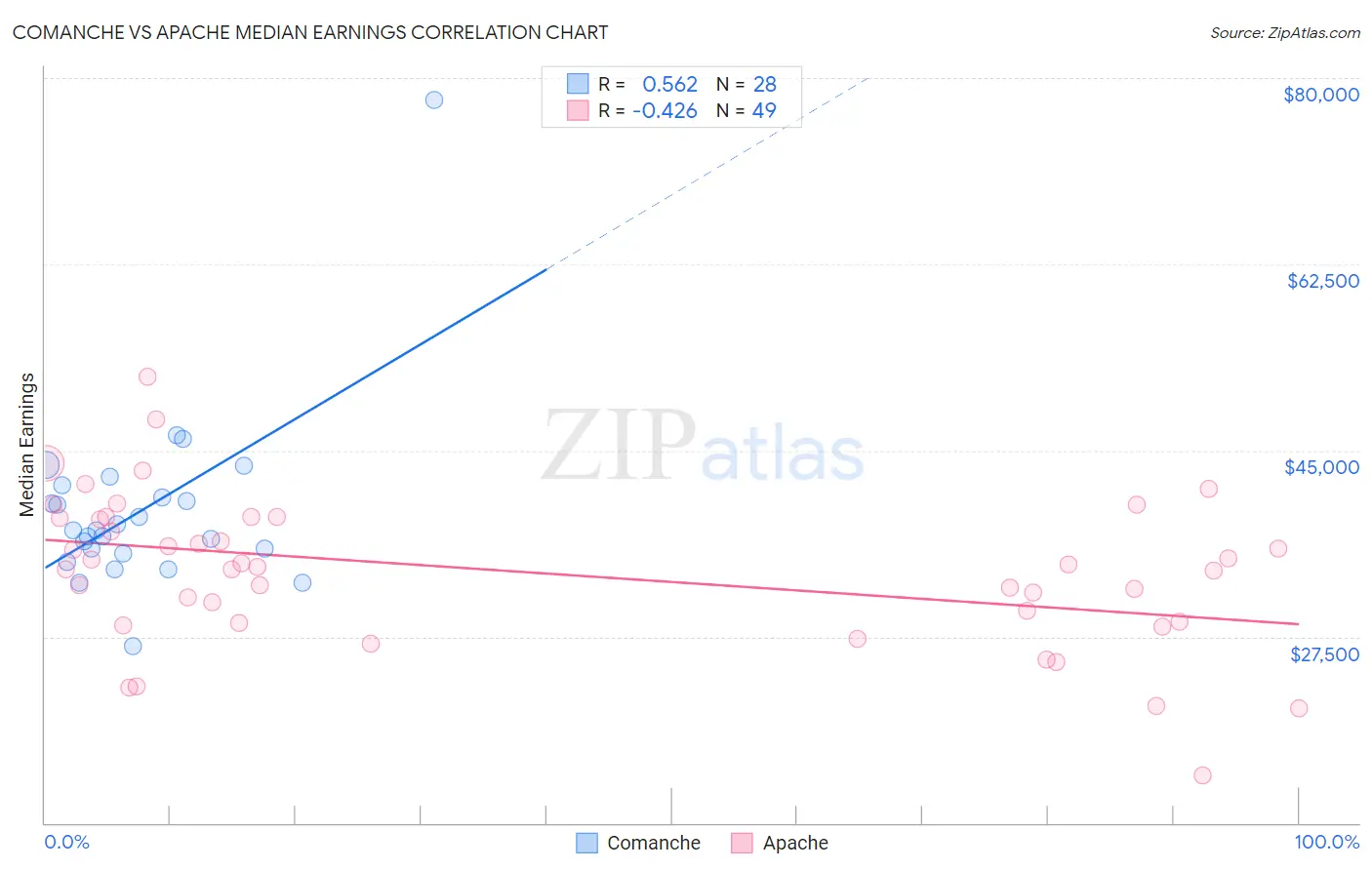 Comanche vs Apache Median Earnings
