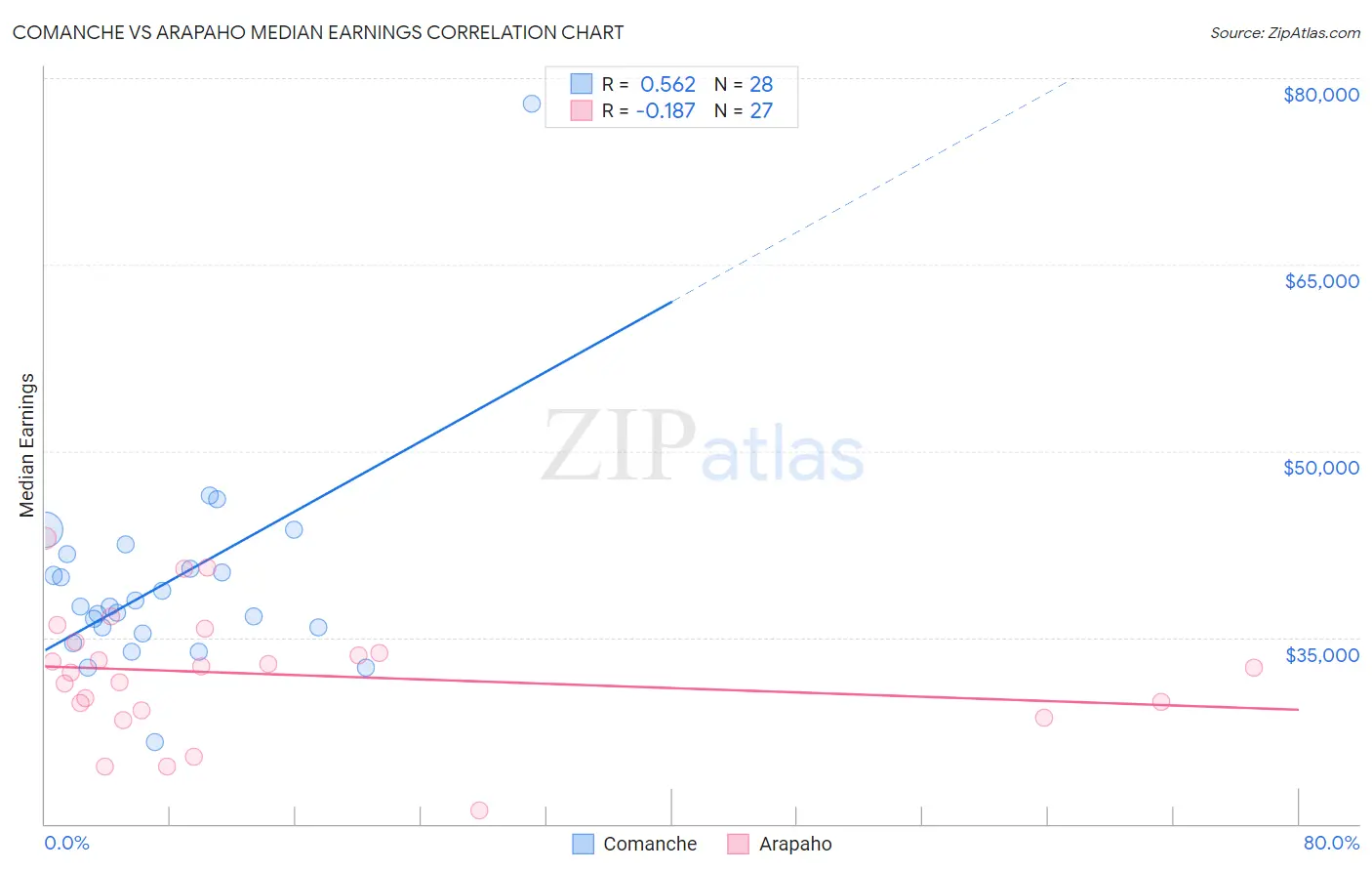 Comanche vs Arapaho Median Earnings