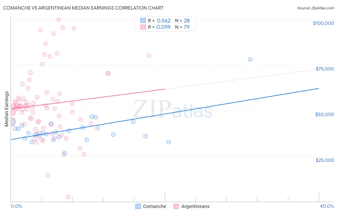 Comanche vs Argentinean Median Earnings