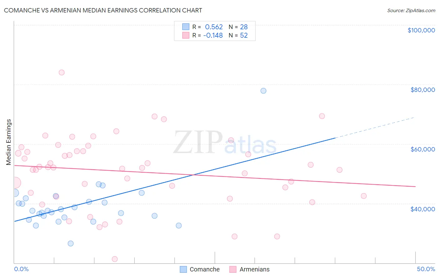 Comanche vs Armenian Median Earnings