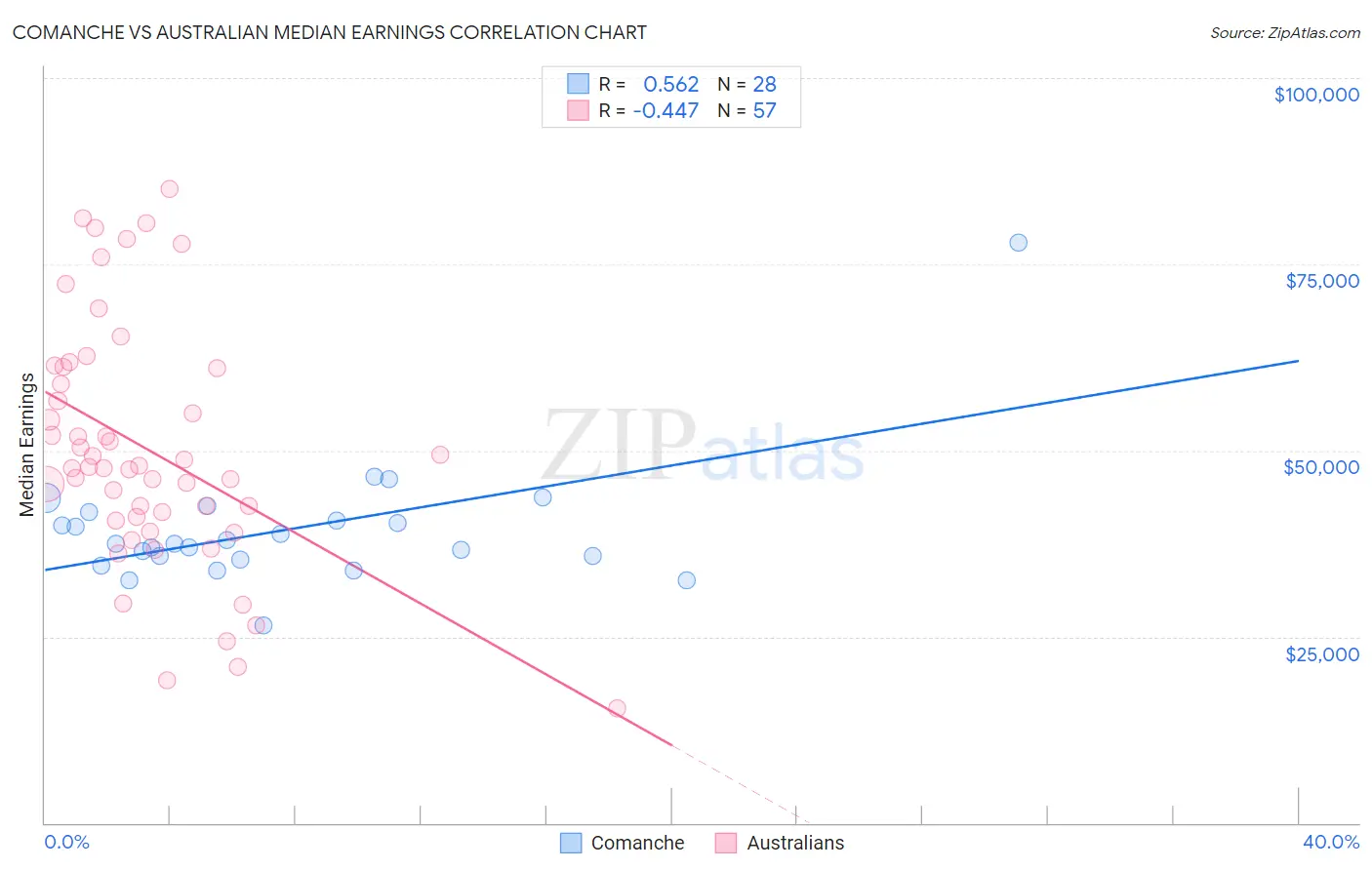 Comanche vs Australian Median Earnings