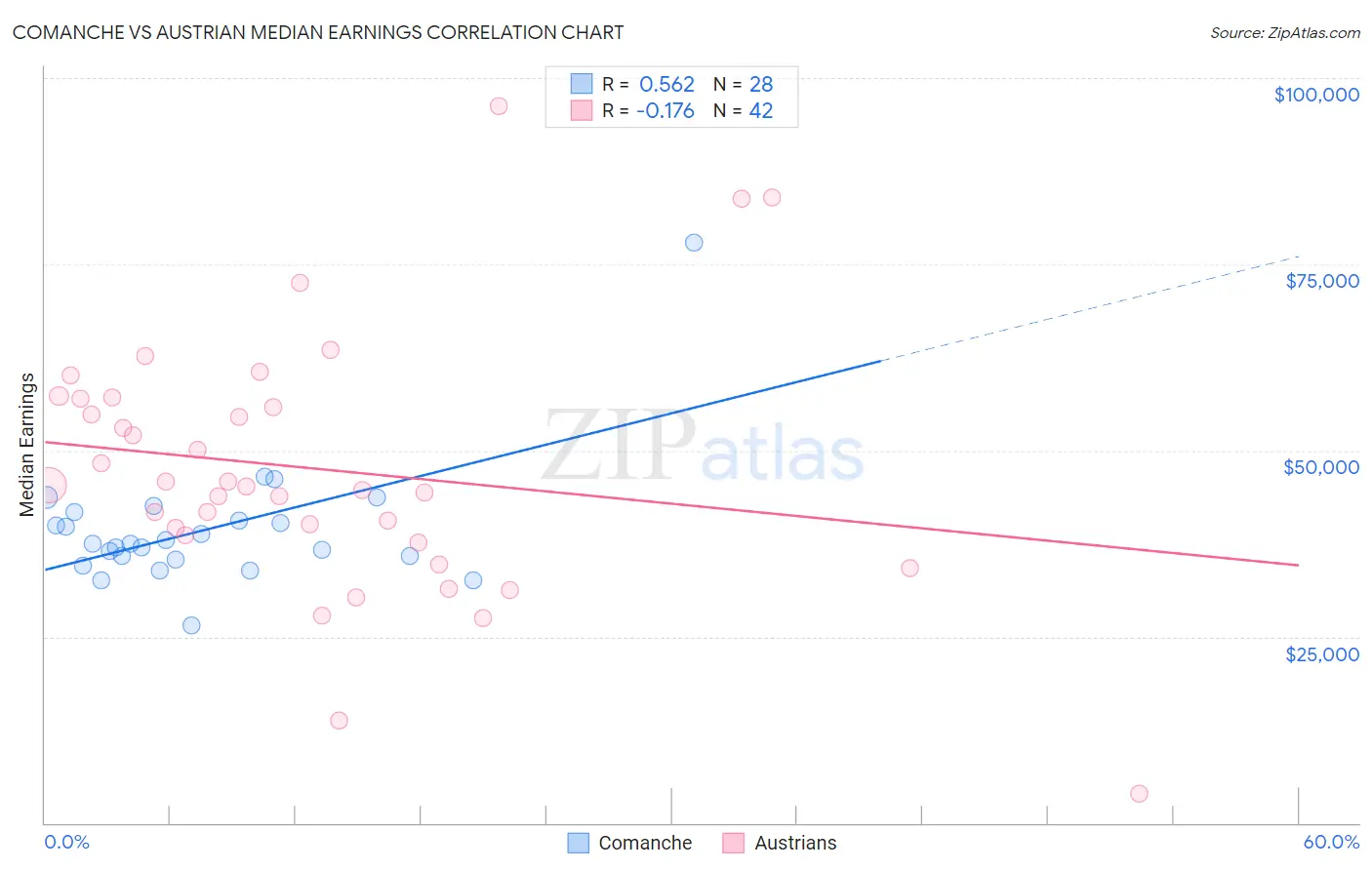 Comanche vs Austrian Median Earnings