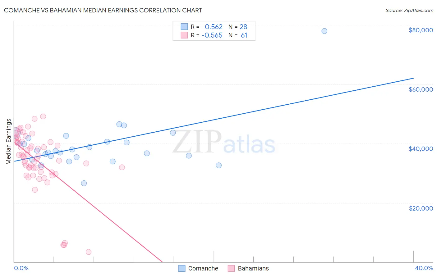Comanche vs Bahamian Median Earnings