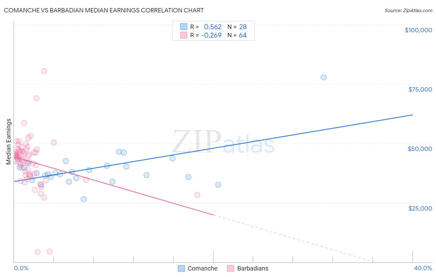 Comanche vs Barbadian Median Earnings