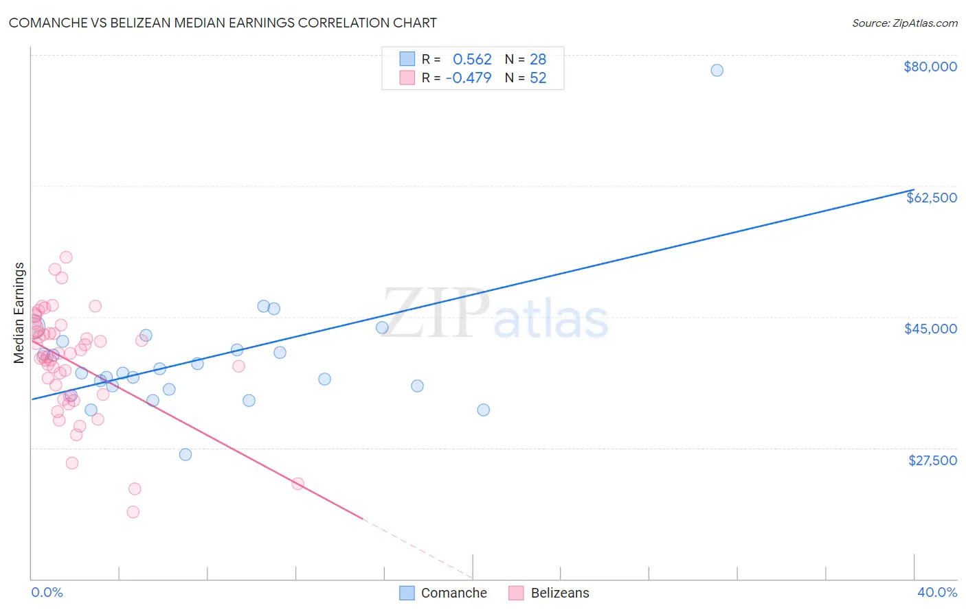 Comanche vs Belizean Median Earnings