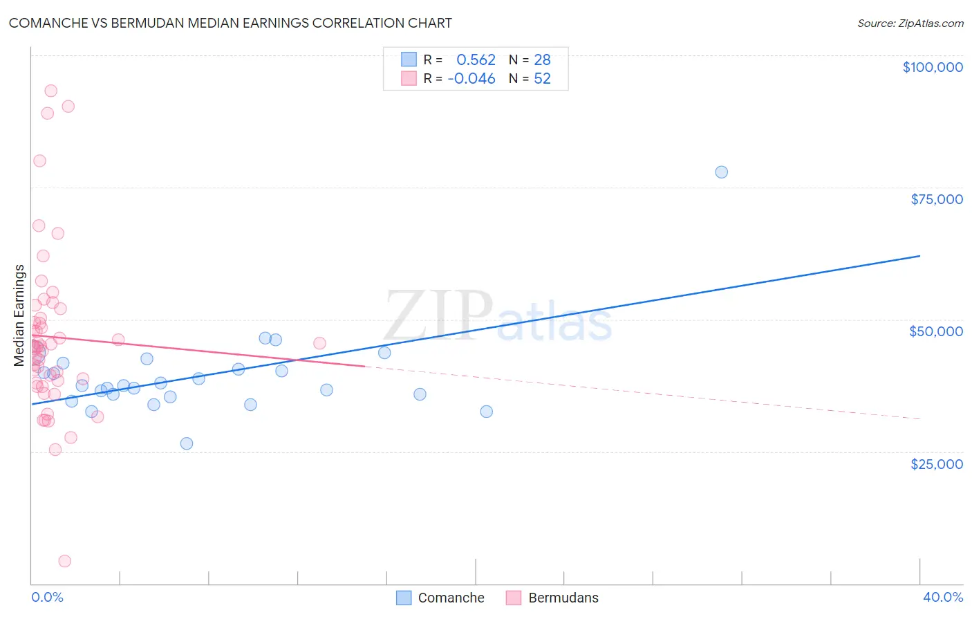 Comanche vs Bermudan Median Earnings