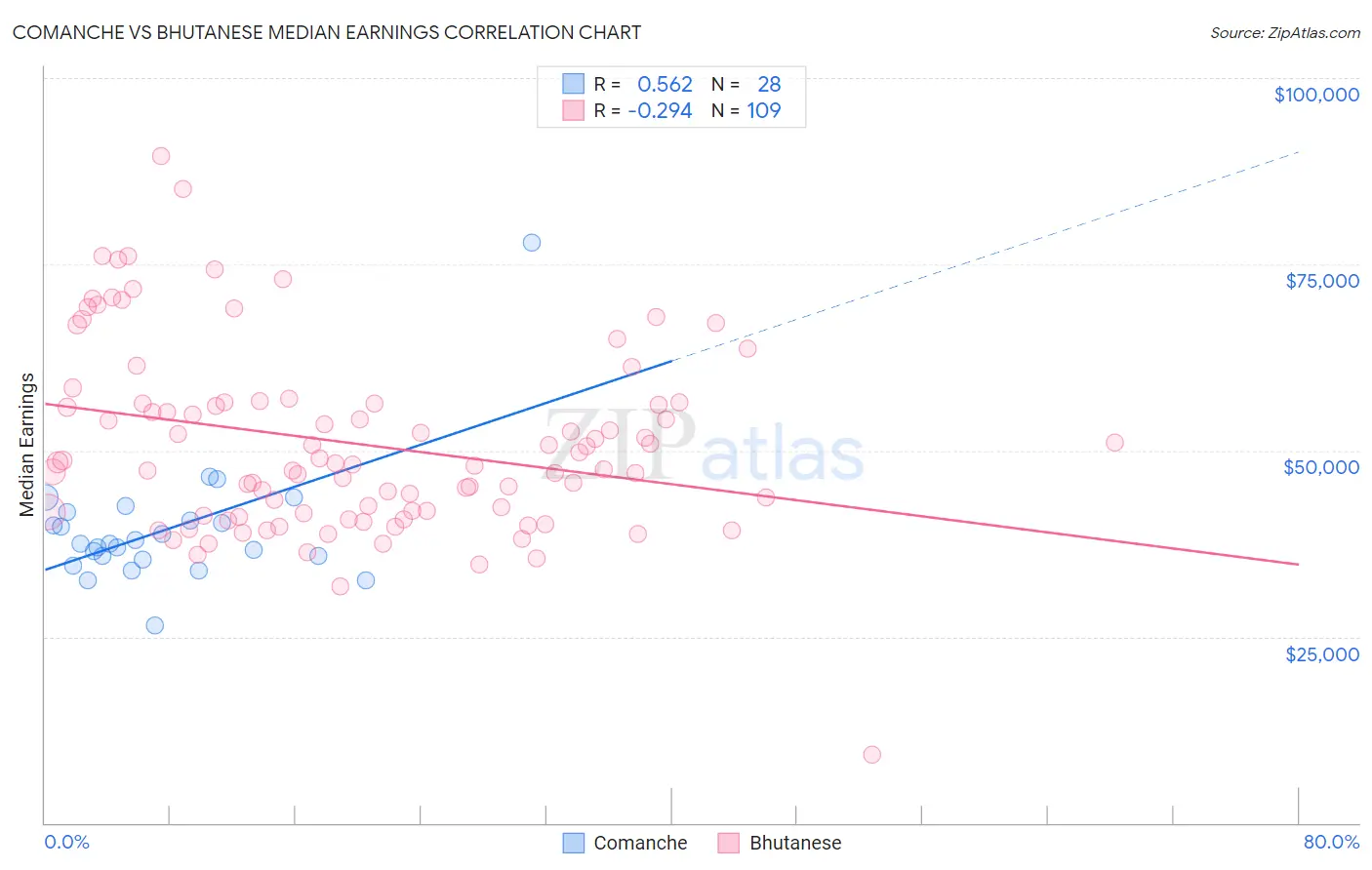 Comanche vs Bhutanese Median Earnings