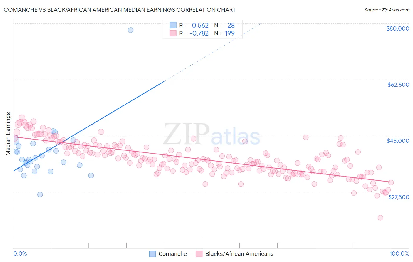 Comanche vs Black/African American Median Earnings