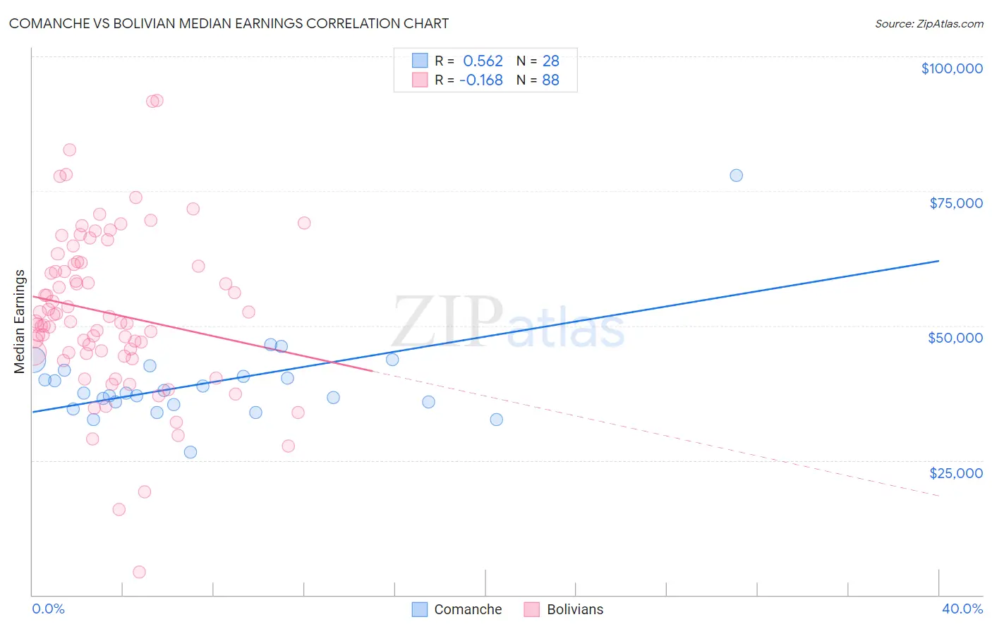 Comanche vs Bolivian Median Earnings