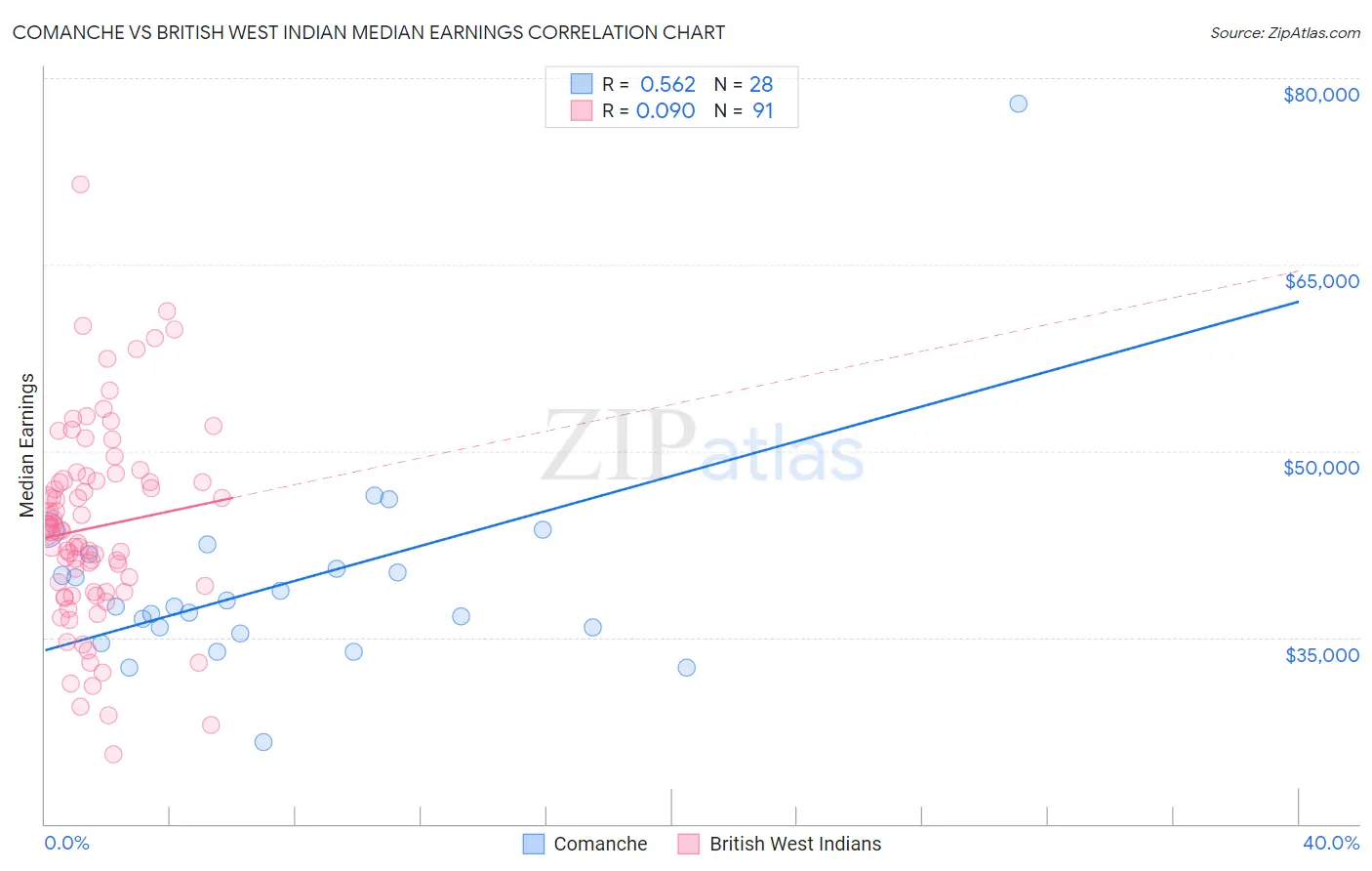 Comanche vs British West Indian Median Earnings