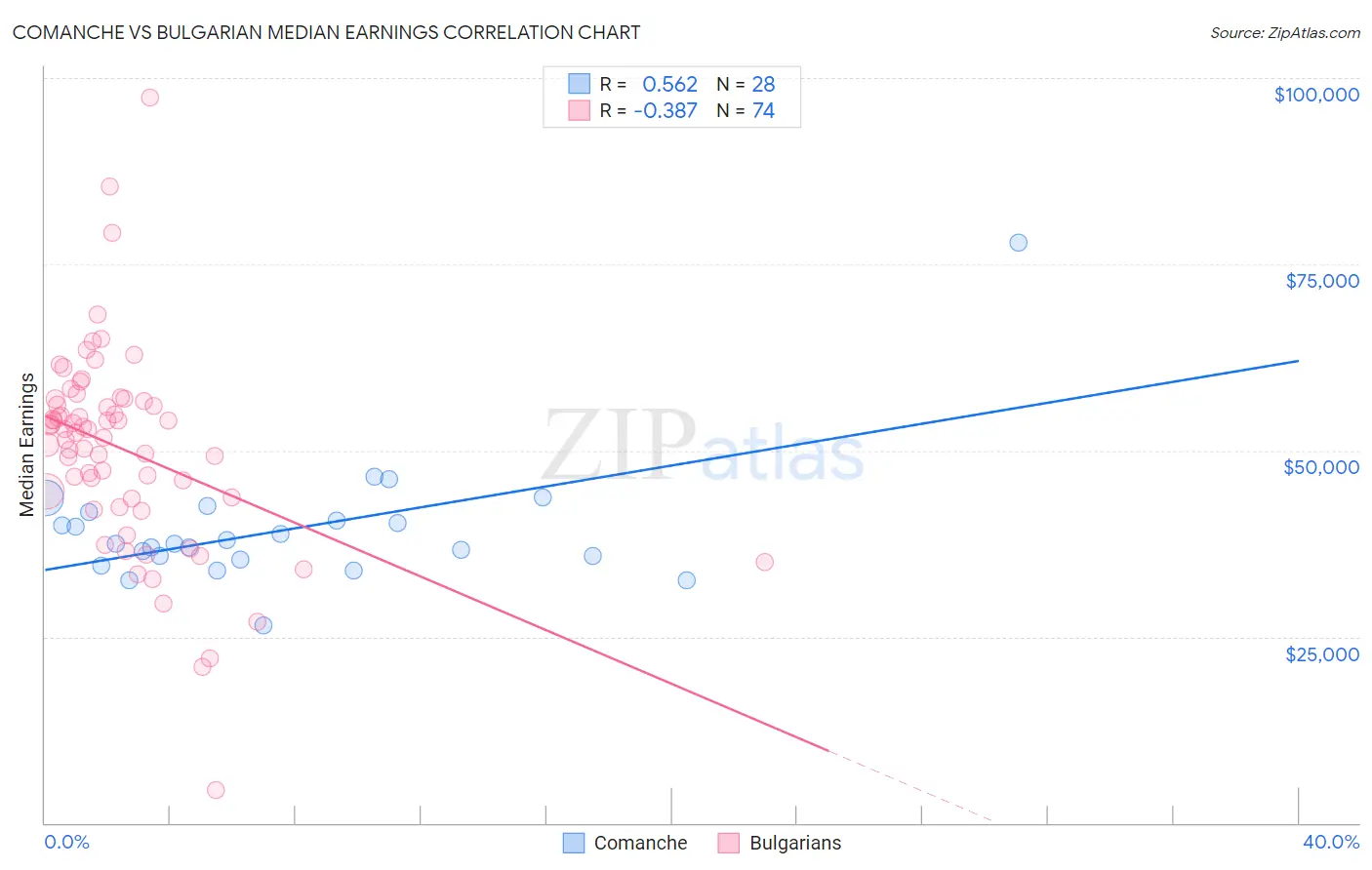 Comanche vs Bulgarian Median Earnings