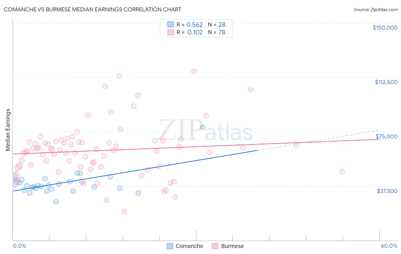 Comanche vs Burmese Median Earnings