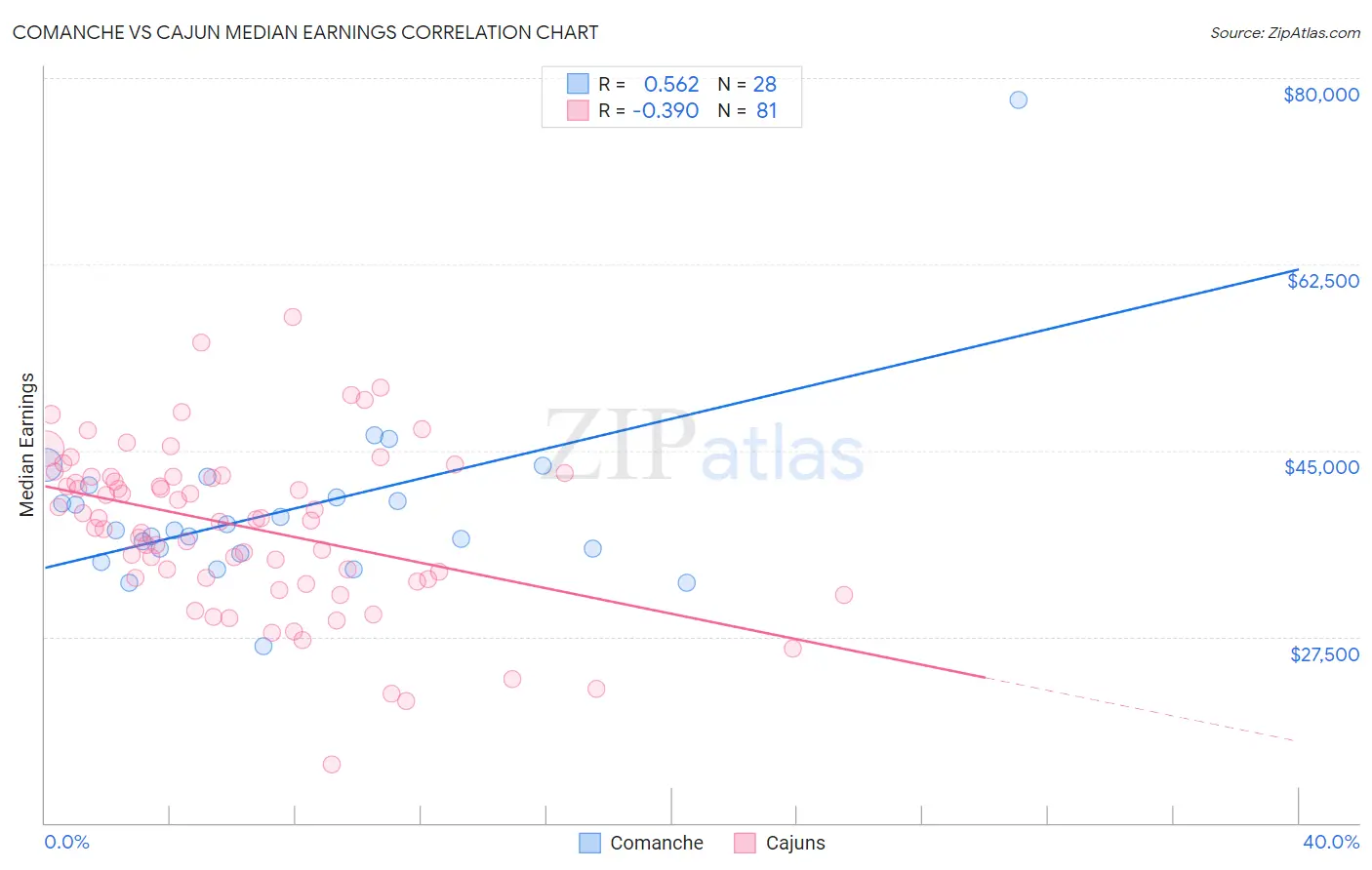 Comanche vs Cajun Median Earnings