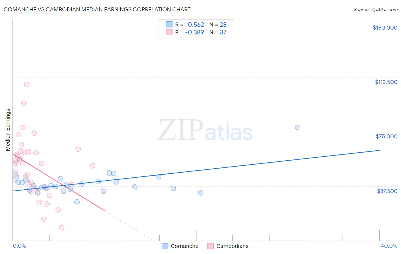 Comanche vs Cambodian Median Earnings