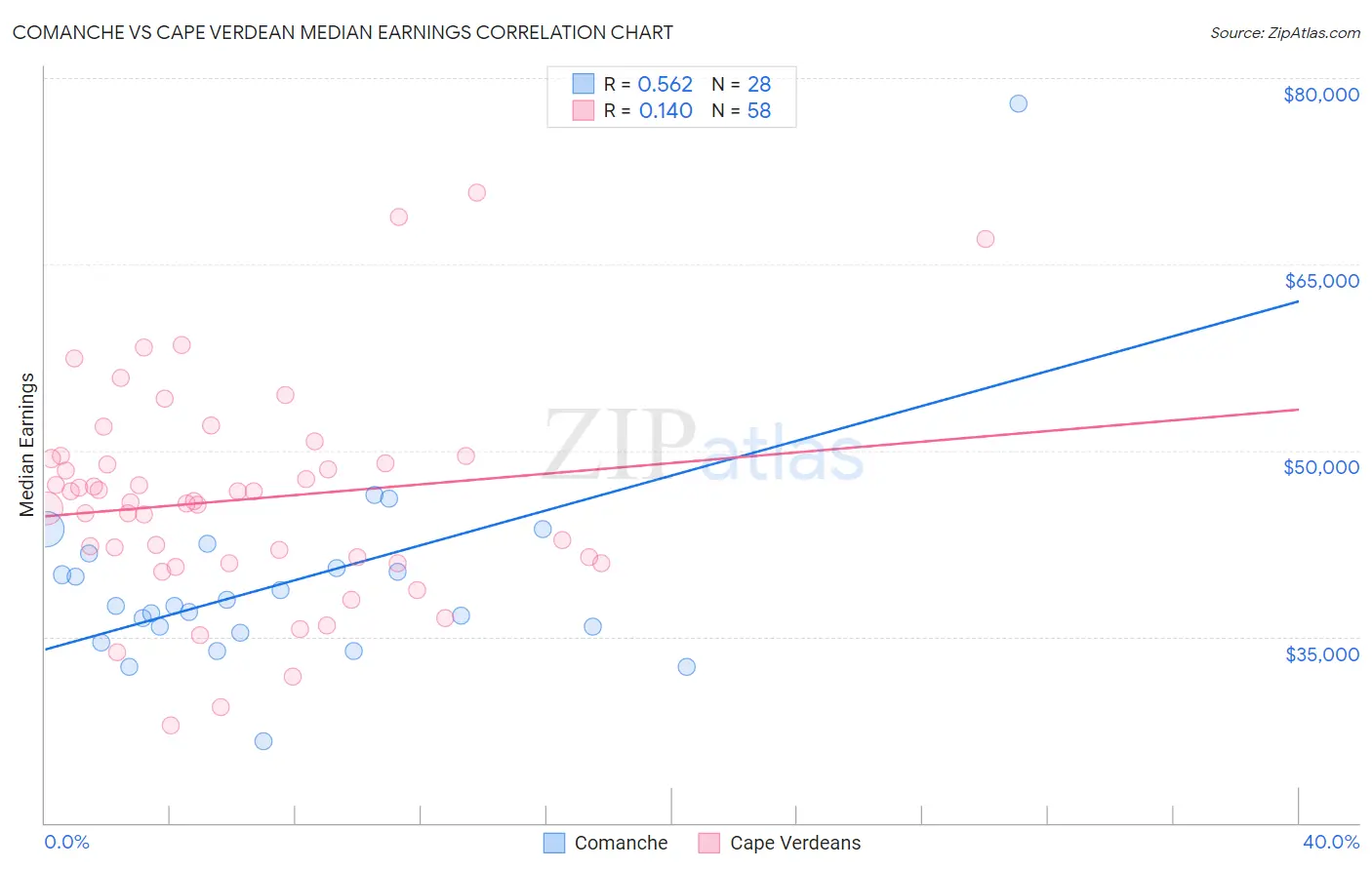 Comanche vs Cape Verdean Median Earnings