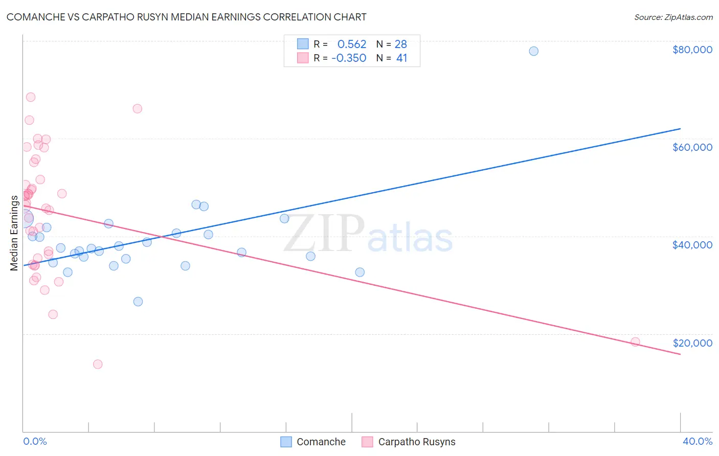 Comanche vs Carpatho Rusyn Median Earnings