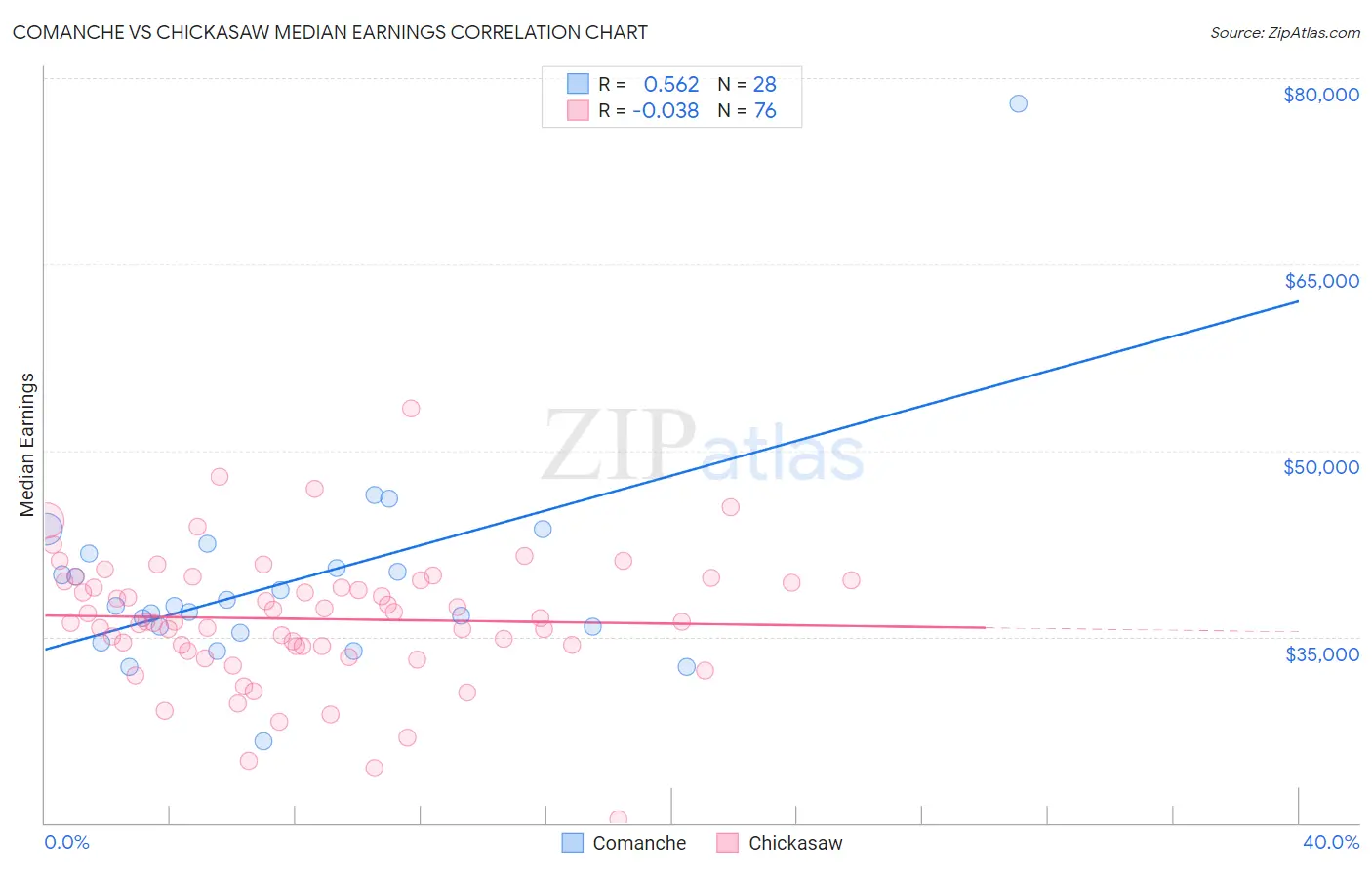 Comanche vs Chickasaw Median Earnings