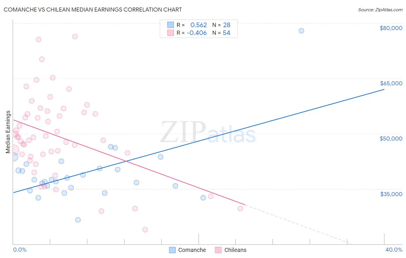 Comanche vs Chilean Median Earnings