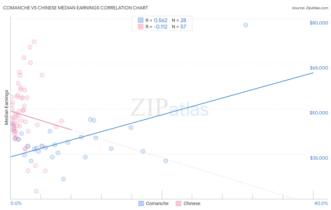 Comanche vs Chinese Median Earnings