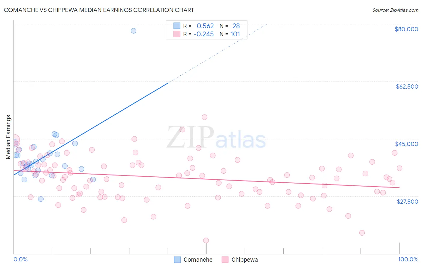 Comanche vs Chippewa Median Earnings