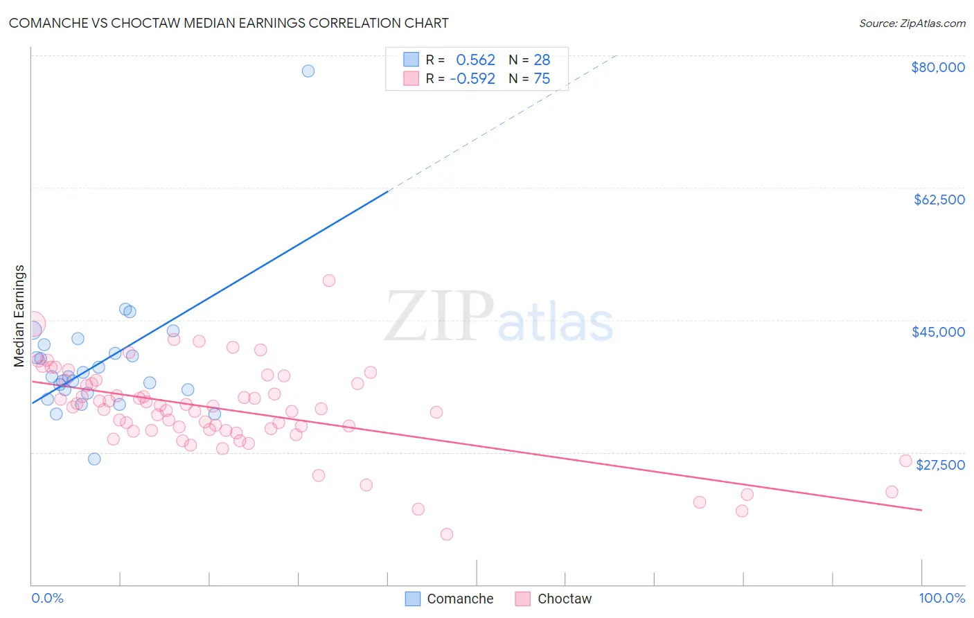 Comanche vs Choctaw Median Earnings