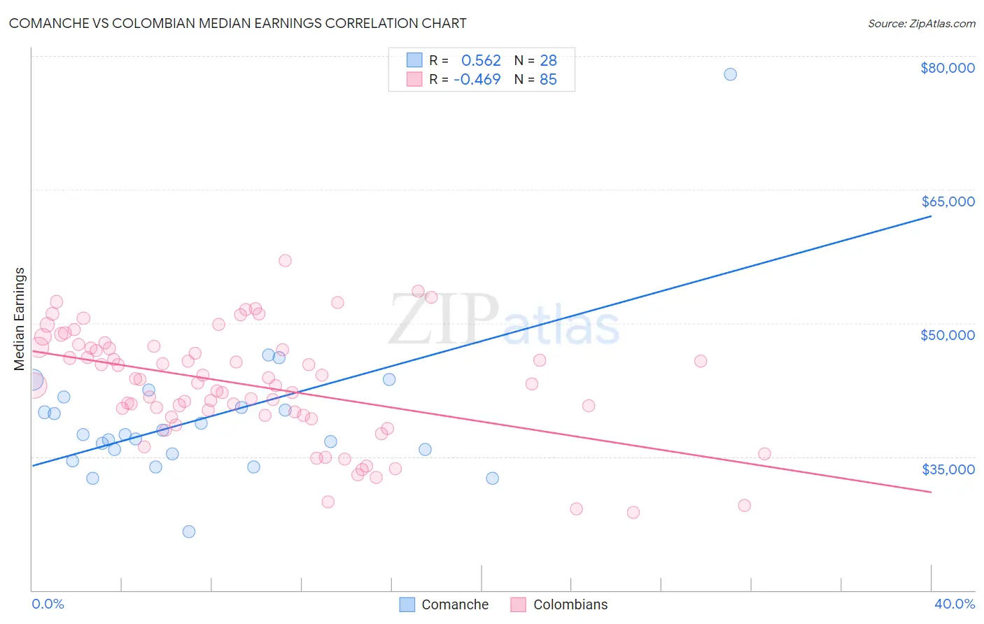 Comanche vs Colombian Median Earnings