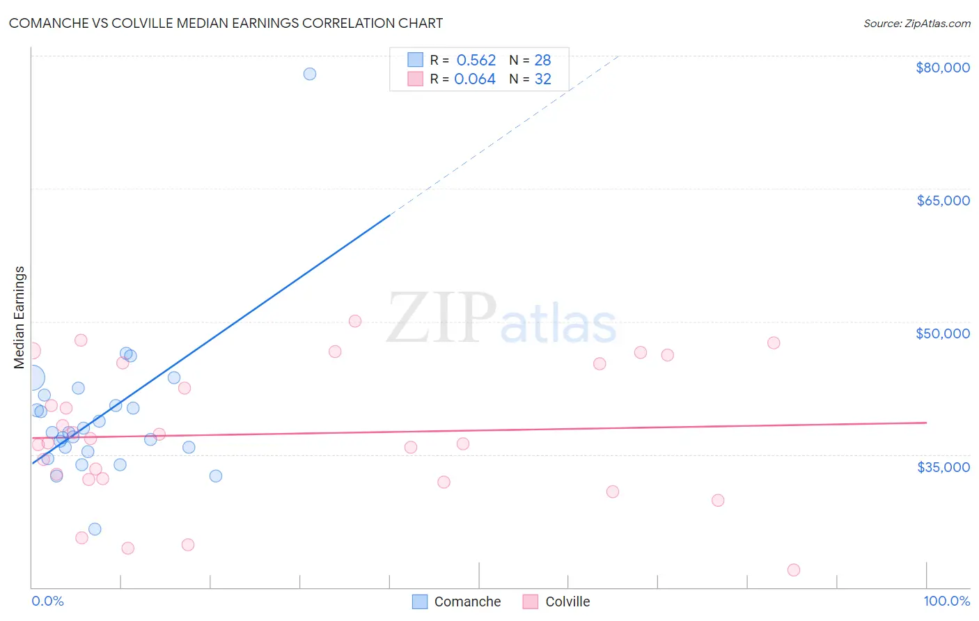 Comanche vs Colville Median Earnings